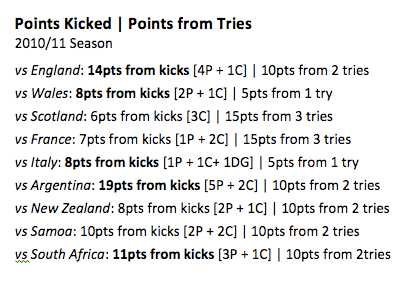 Ireland's Scoring Record: Kicks vs Tries 2010-11