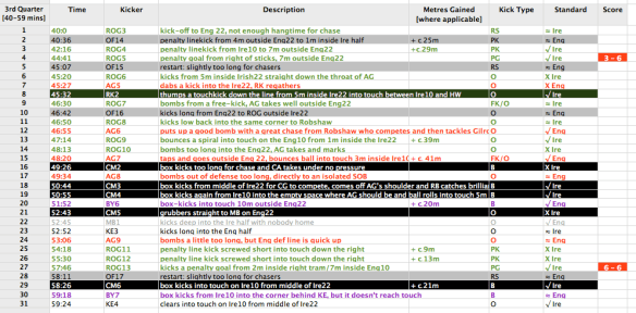 Kicking game, third quarter [min 40 - 59]. A kick-heavy quarter, with the Irish halfbacks kicking 16 times in 20 minutes with very varied results: on the plus side, some great box kicks from Murray and Ireland's only scores of the game from O'Gara, but counterbalanced by some really appalling line-kicking from the veteran outhalf. 