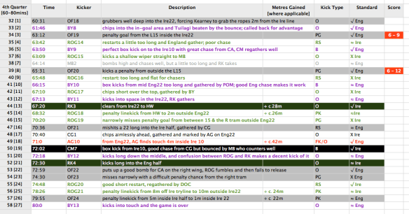 Kicking game, fourth quarter [min 60 - min 80]. The endgame, with Owen Farrell knocking over two penalties from the left of the sticks while Brand Haskell is in the bin.