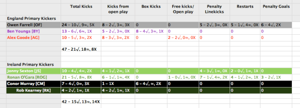 The kicking game played out in numbers on the basis of subjective judgment – no room for argument there, so. A √ signifies a good kick; a ≈ is a kick that's neither particularly good nor bad; and a X [an X?] is a bad kick. 