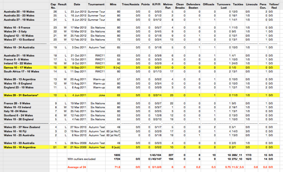 Dan Lydiate's test career in numbers [click to embiggen]:  if you're looking for a No6 who's going to repeatedly carry the ball, break tackles and get the team on the front foot, you're looking at the wrong guy. If you're looking for somebody who'll tackle everything around him and then go looking for more, you may have found your test starter.