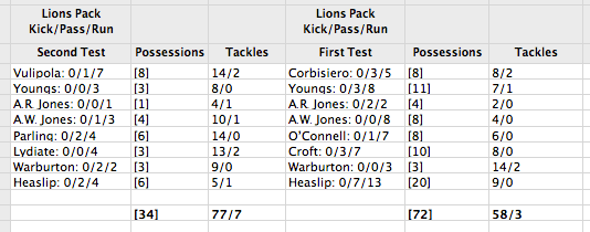 The Lions pack was essentially picked to defend, but struggled to retain ball in both open play and at the set piece. In the end, they didn't defend quite well enough. Fine margins etc. 