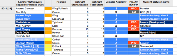 Leinster U20s selected for Irish U20s sides in 2011 [click to embiggen]. 