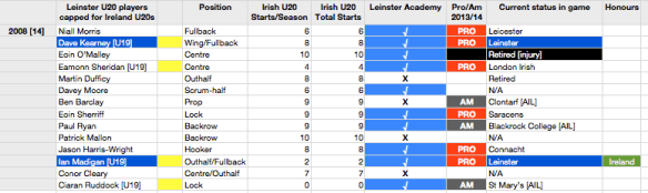 2008 wasn't a vintage year for Leinster at U20 level in the first place, and now injury has meant the loss of the best of them, Eoin O'Malley.