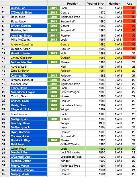 Leinster Squad Age Profile [click to embiggen]: the green flag signifies that the player is an Irish international and shows the year of his last cap; players highlighted in yellow are non-Irish eligible [NIE]; the player highlighted in light green [Quinn Roux] is Leinster's designated project player