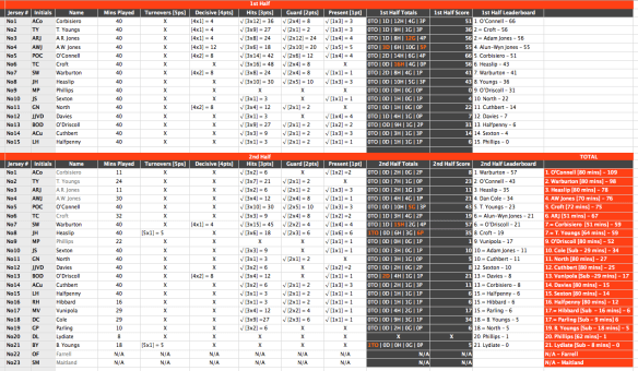 Ruck Marks, Lions first test versus Australia [click to embiggen]. This seems self explanatory enough, having looked at it for about nine hours, but it's obviously not