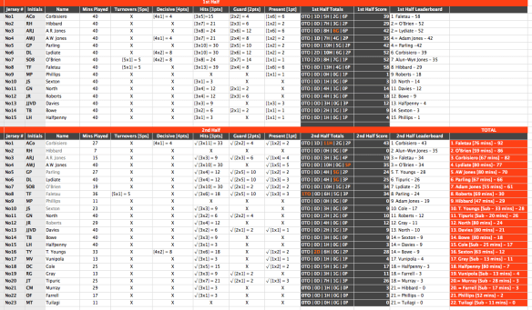 Lions 3rd Test Ruck Marks [click to embiggen]