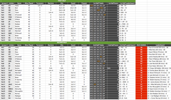 Ruck Marks, Ireland vs Australia [click to embiggen]