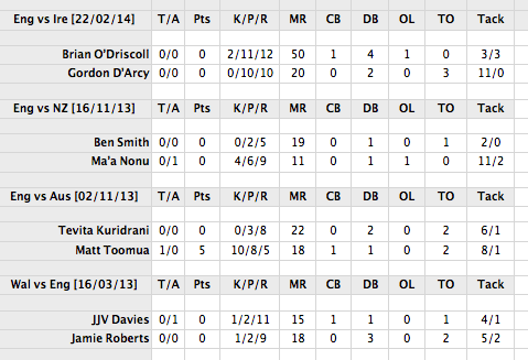 Centre performances vs England 2013-14: it's difficult to get any change out of these guys in midfield