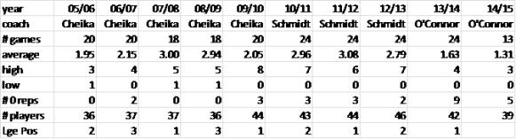 Young Player table - Leinster