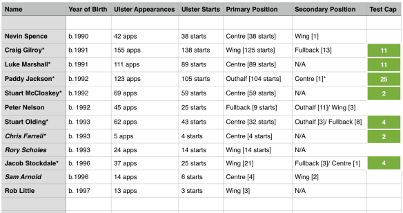 Ulster Backs b.1990-97
